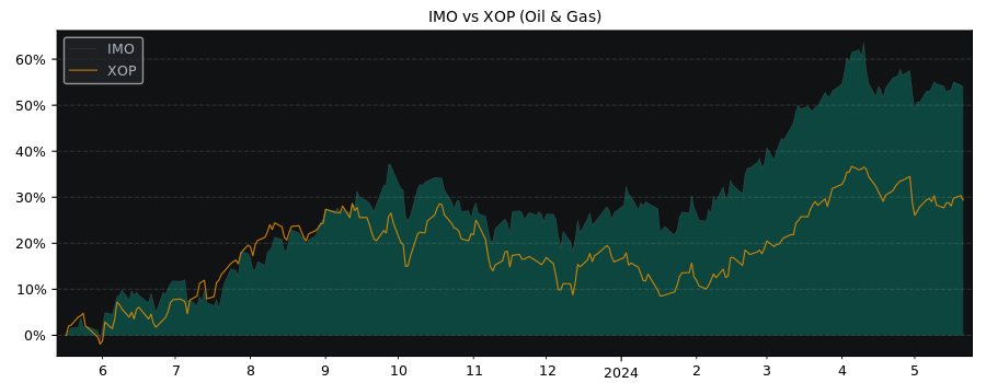 Compare Imperial Oil with its related Sector/Index XOP